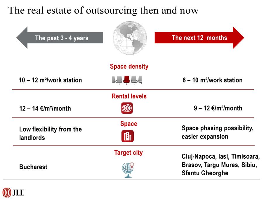 tendinte in outsourcing real-estate