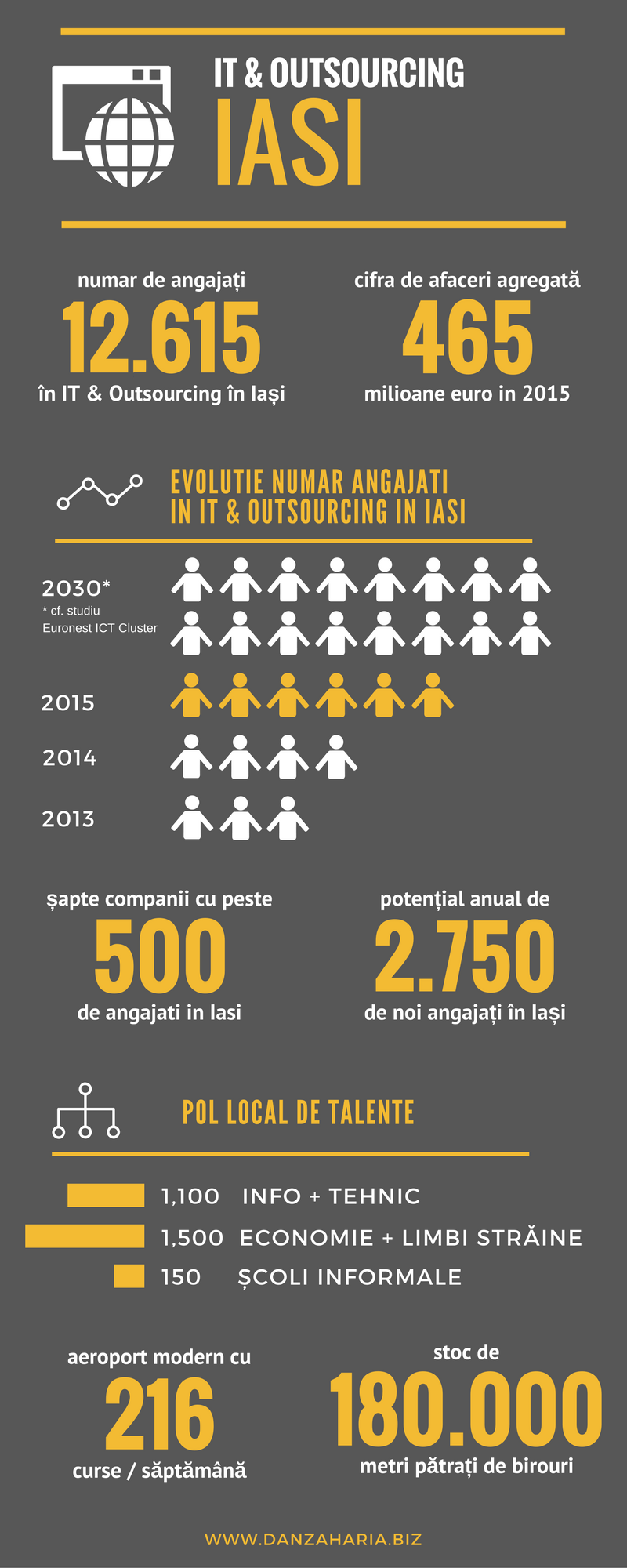 Infografic ITO din Iasi