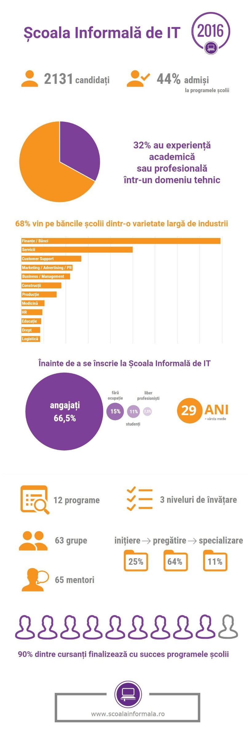 infografic-scoala-informala-de-it